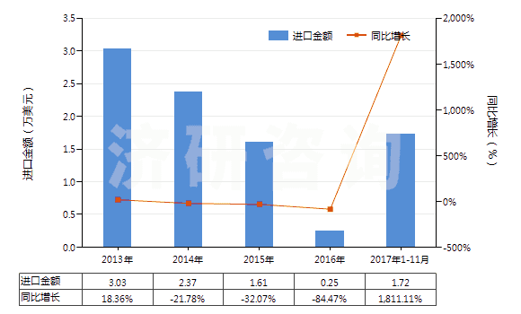 2013-2017年11月中國氟化鑭(HS28469033)進口總額及增速統(tǒng)計